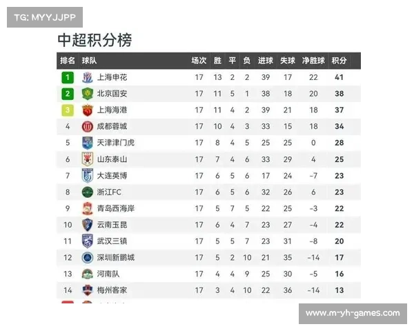 中超12轮过后谁将成为本赛季夺冠热门球队的有力竞争者 中超12轮过后谁将成为本赛季夺冠热门球队的有力竞争者